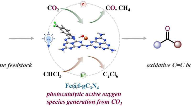 Carbon dioxide unlocks safer oxidation chemistry under room-temperature conditions