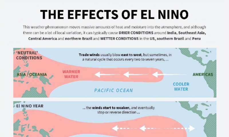 El Niño arrives and could rank among strongest events since 1950