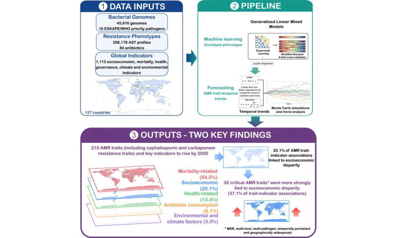 Forecast flags 210 antimicrobial resistance traits that could spread by 2050