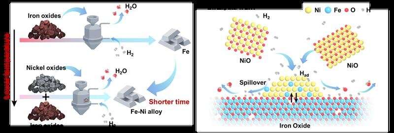 Hydrogen-based steelmaking gets 2x boost from nickel oxide catalyst, study finds
