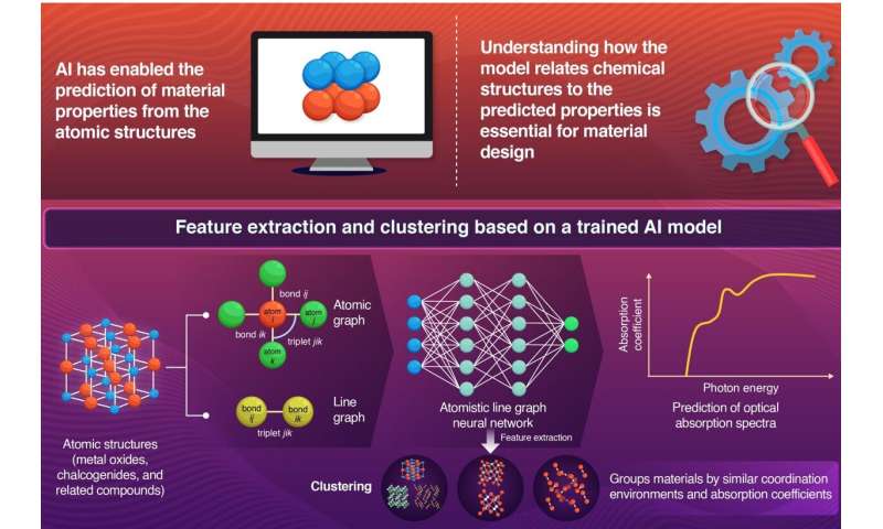Interpretable AI in materials discovery: Uncovering how models make predictions