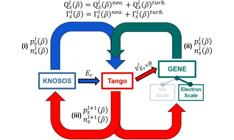 Modeling nuclear fusion at lightning speed