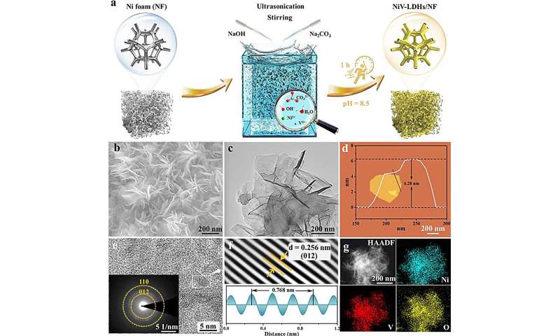 New electrocatalyst helps turn polluted water into fertilizer and polymers