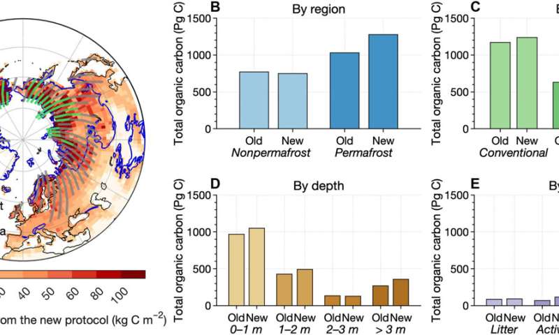 Northern permafrost switches from carbon sink to carbon source earlier than thought in models including deep soil carbon