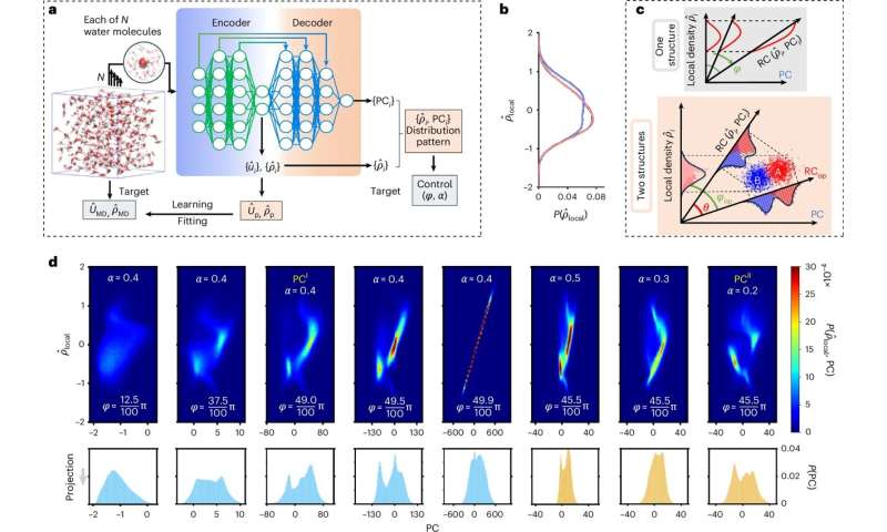 Scientists find molecular-level evidence for two structures in liquid water