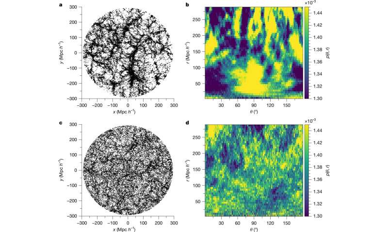 The universe should look the same in all directions at large scales, but DESI data suggest otherwise