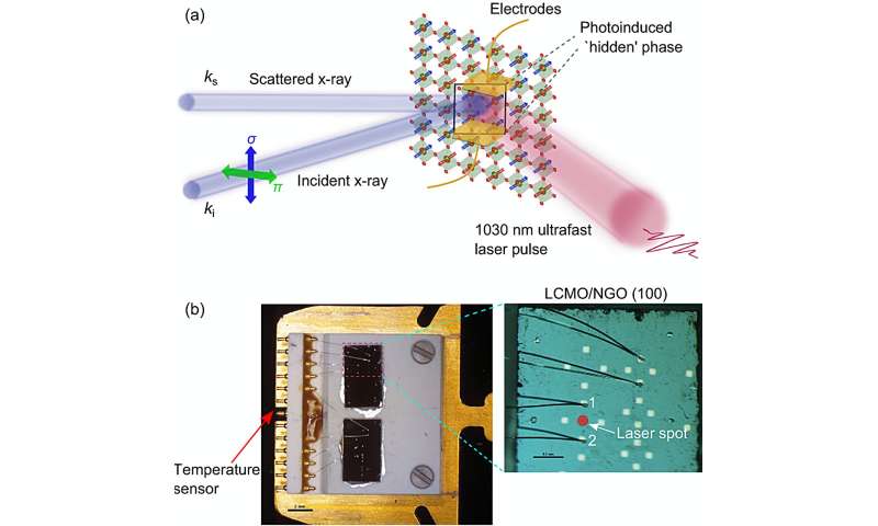 Ultrafast laser pulses reveal a material's hidden state of matter