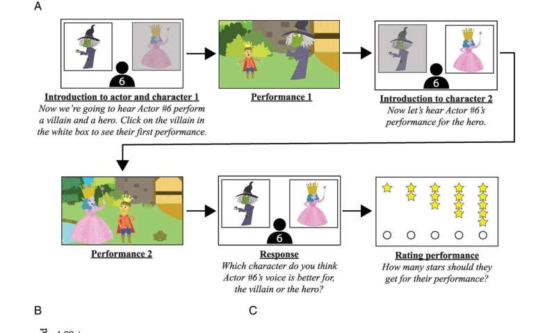 What happens when cartoon villains have an accent? Research reveals impact on kids